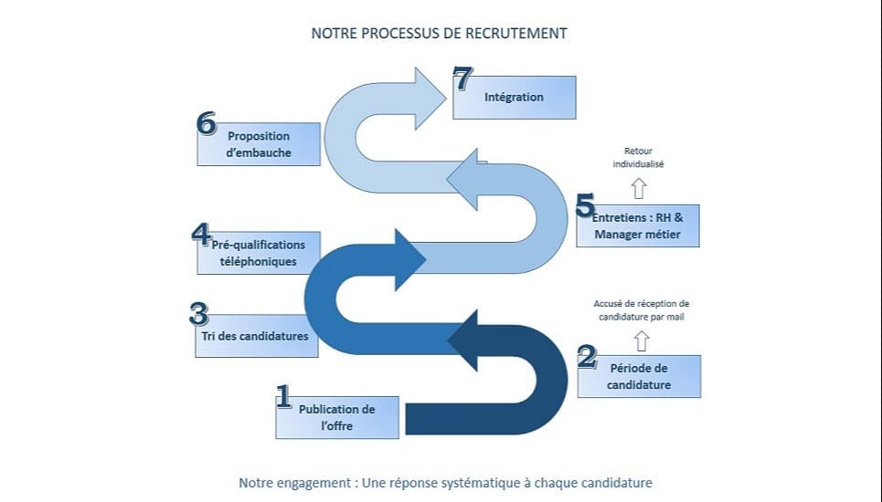 Notre processus de recrutement