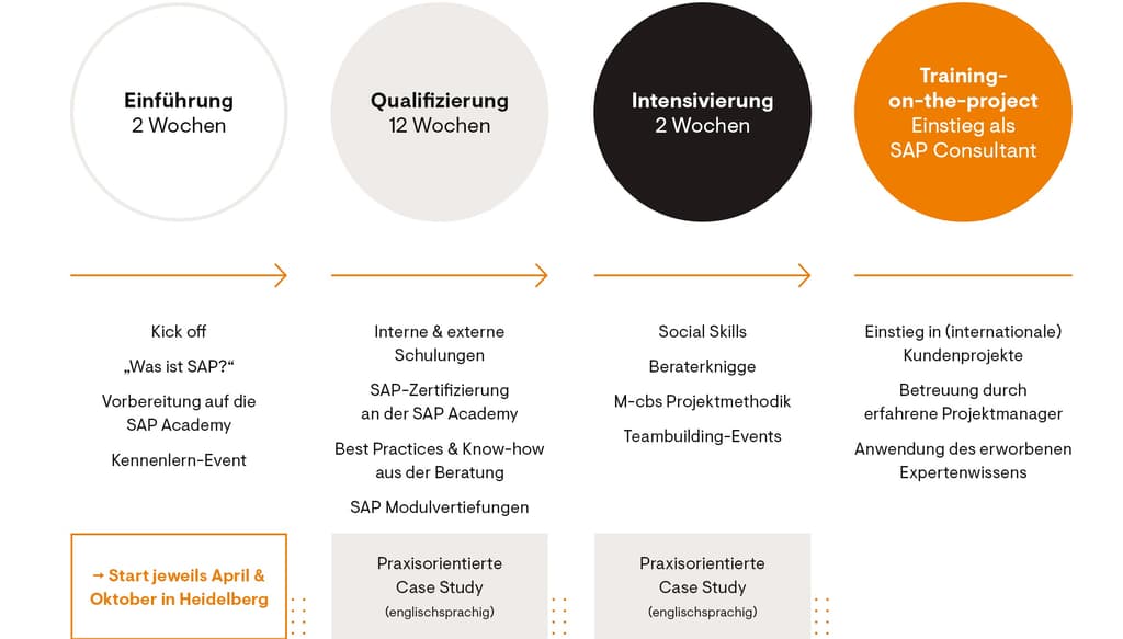 SAP Traineeprogramm bei cbs - in nur vier Monaten zum SAP Consultant bei attraktivem Gehalt und unbefristetem Arbeitsvertrag