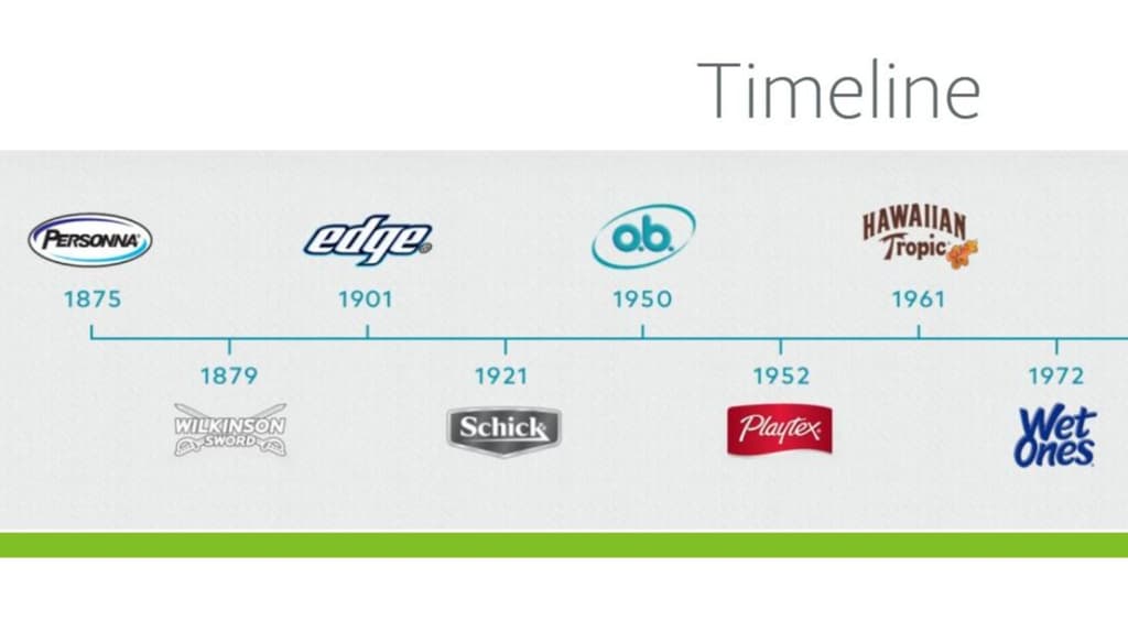 History of Brands