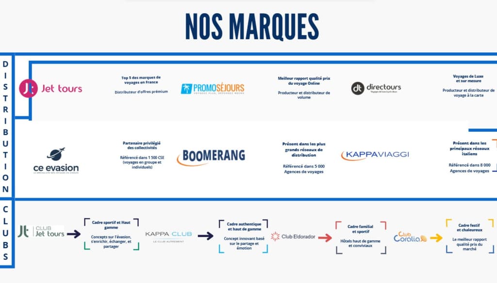 NG TRAVEL regroupe plusieurs marques.