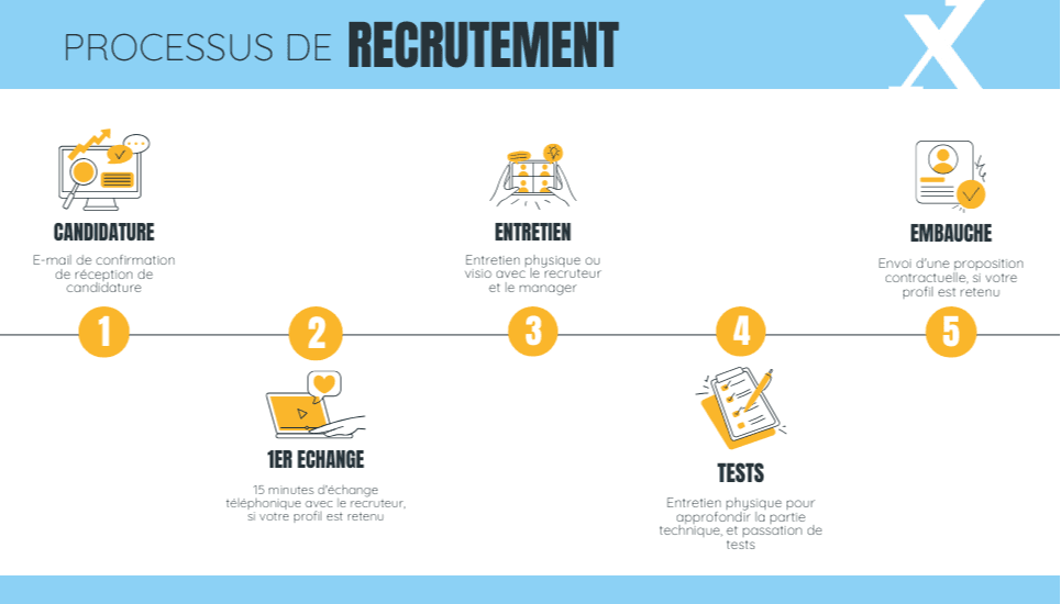 Vous vous posiez des questions sur notre processus de recrutement ? Voici la réponse !